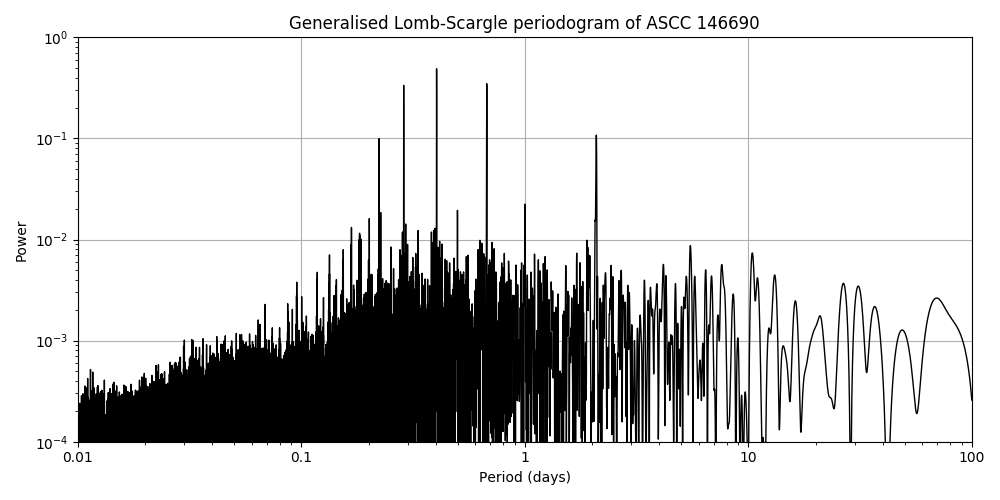 Periodogram