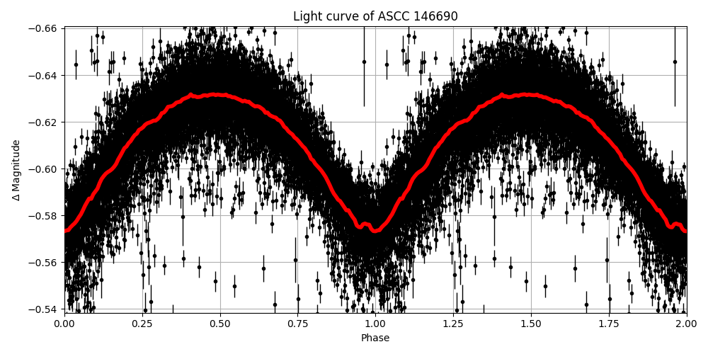 Light curve