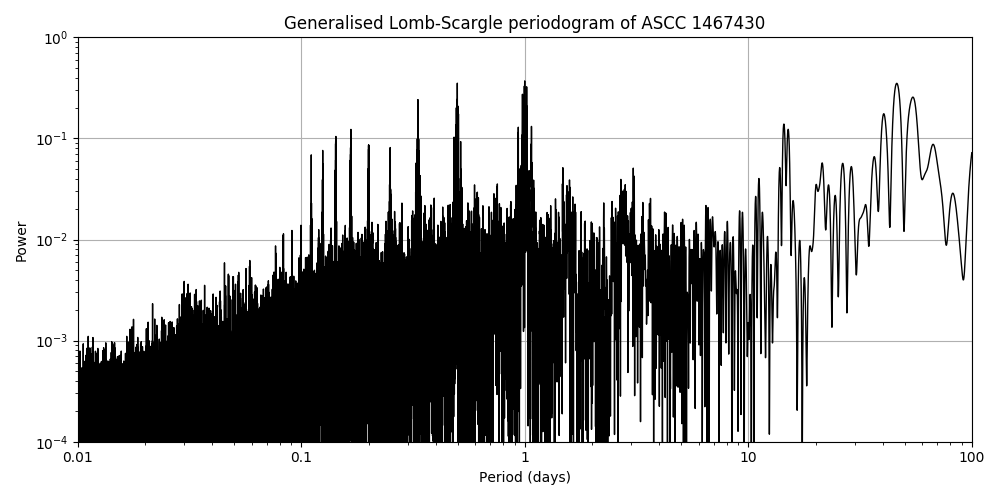 Periodogram