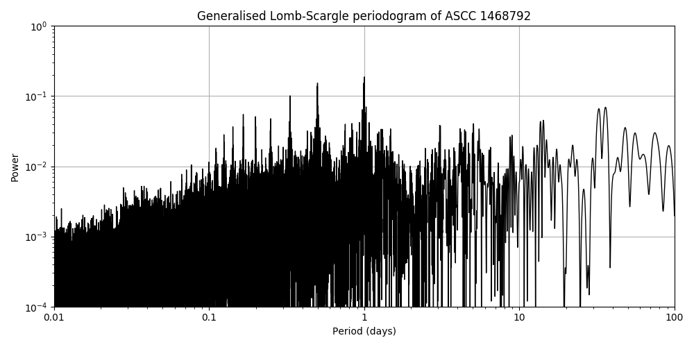Periodogram