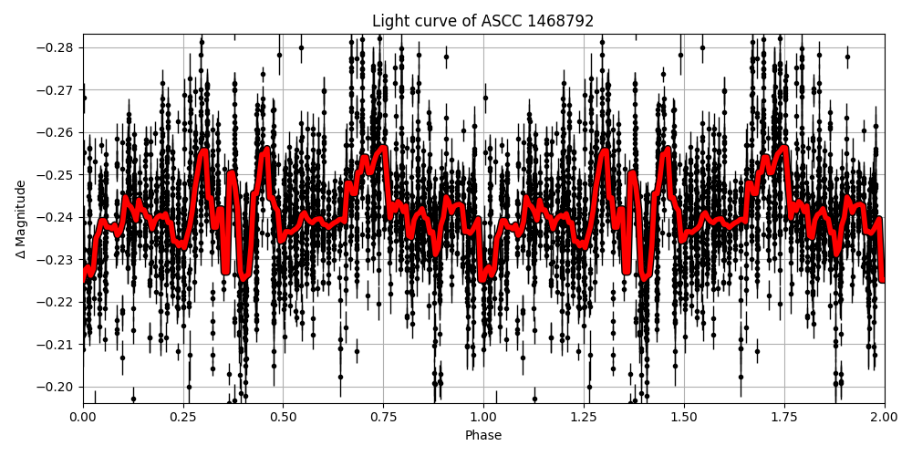 Light curve