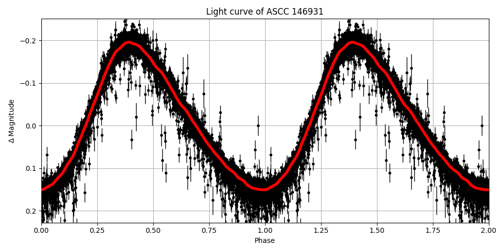 Light curve