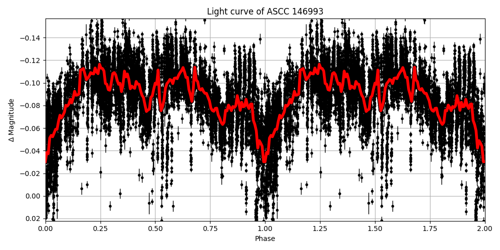 Light curve