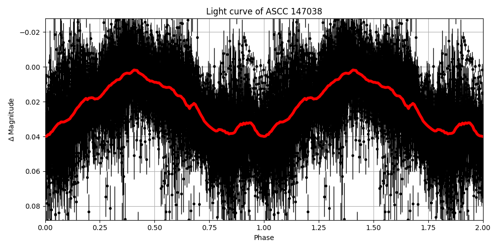 Light curve