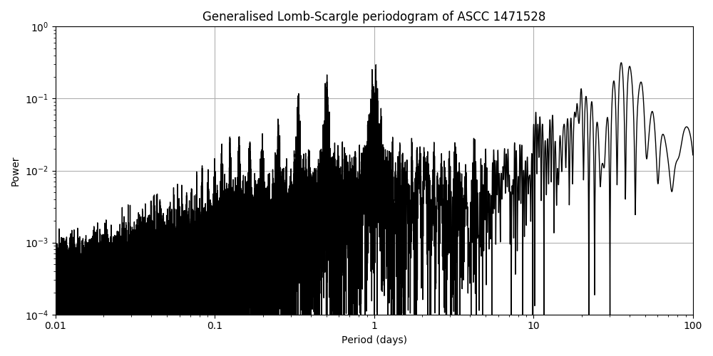 Periodogram