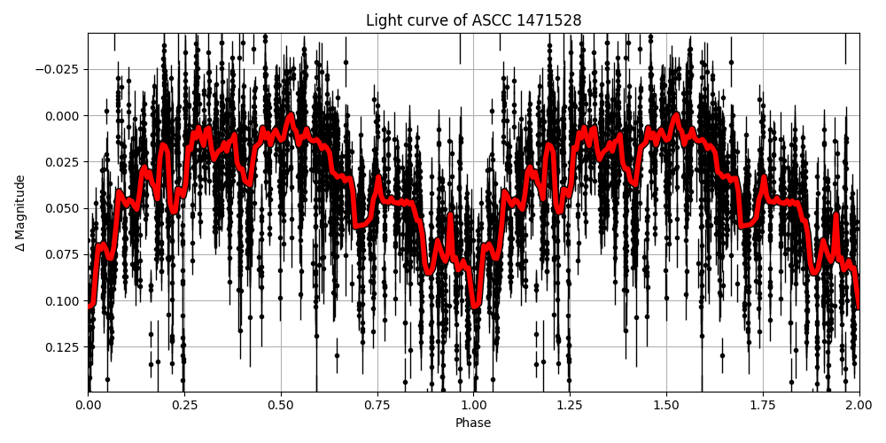 Light curve