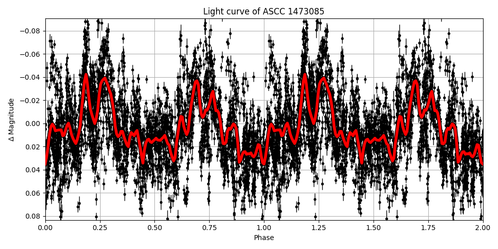 Light curve