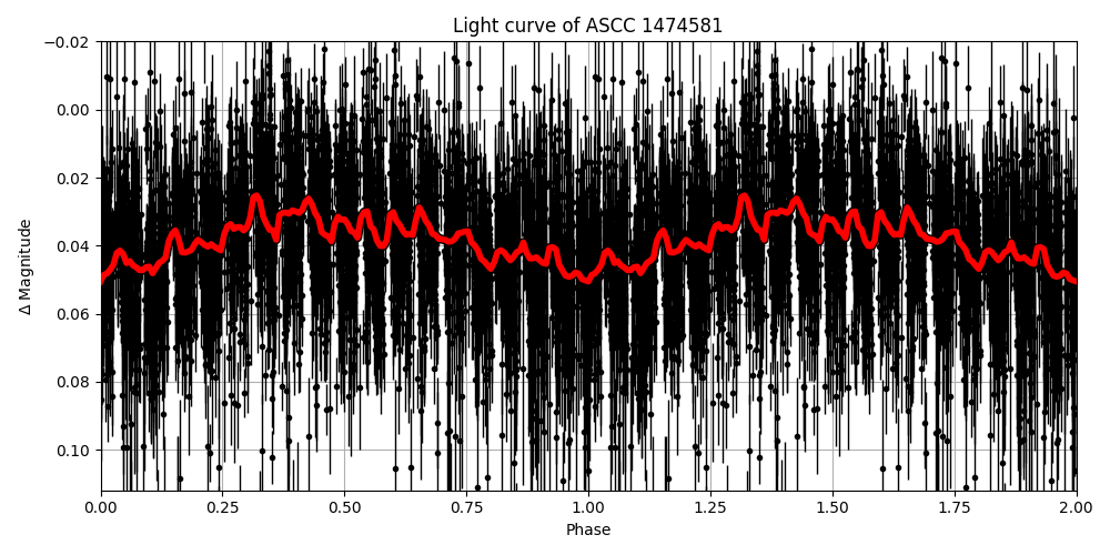 Light curve