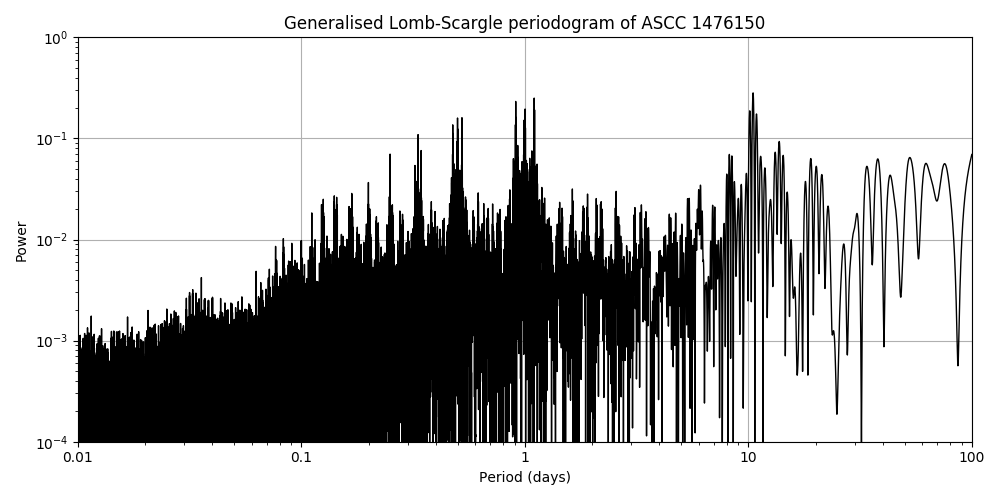 Periodogram