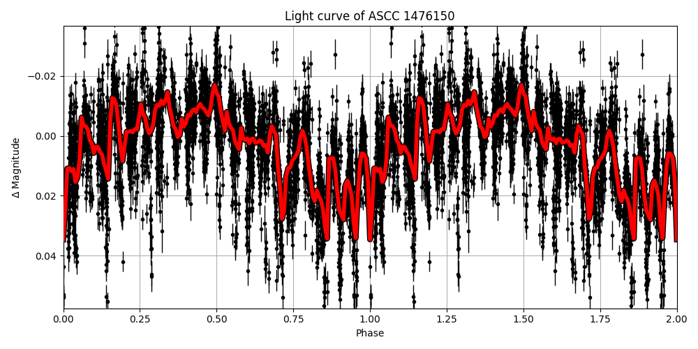 Light curve