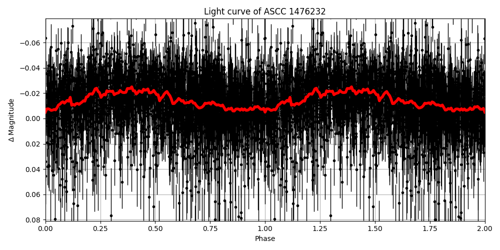 Light curve