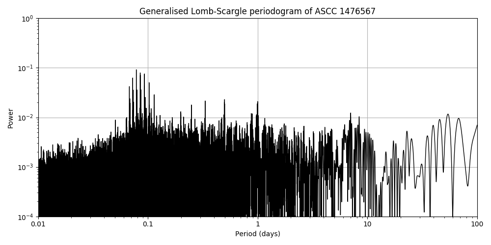 Periodogram
