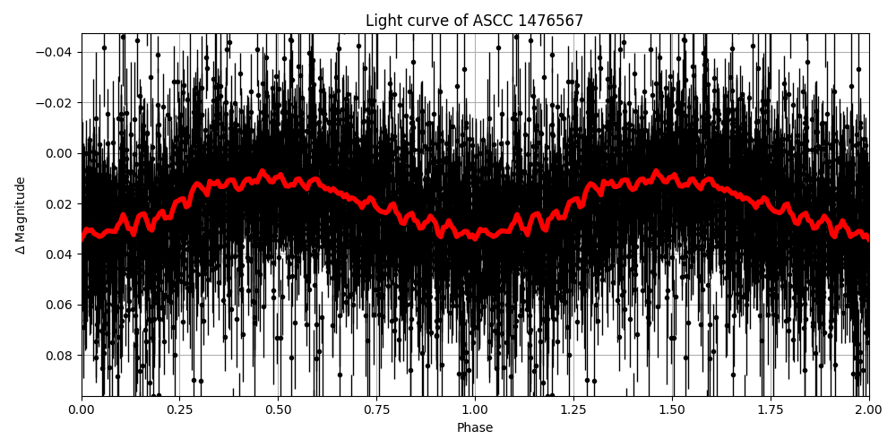 Light curve