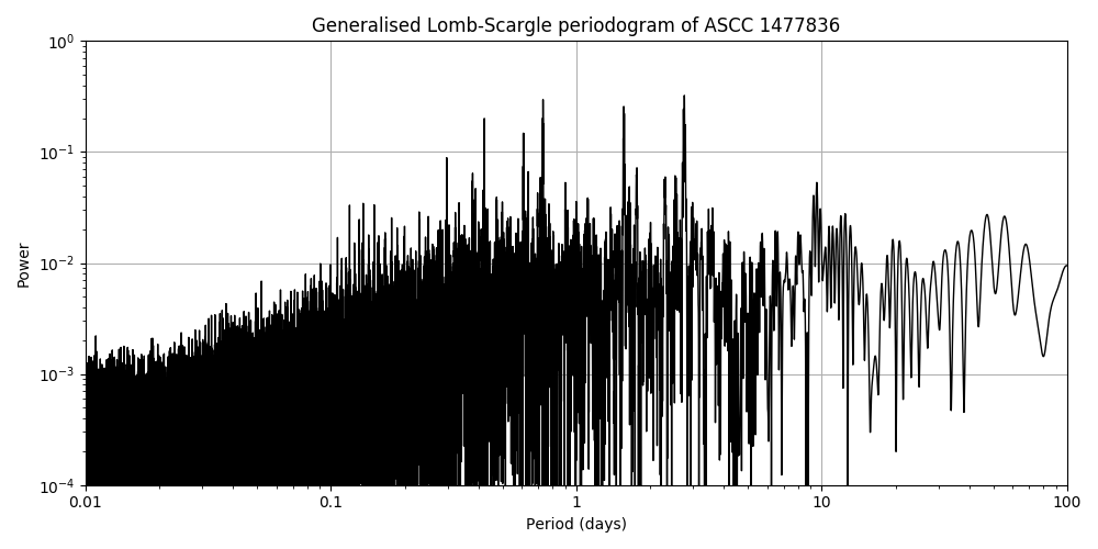 Periodogram