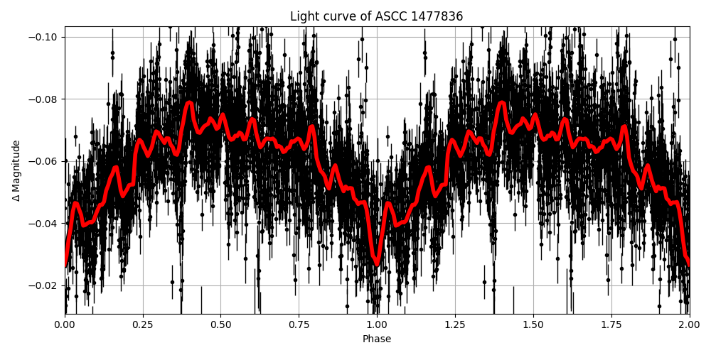 Light curve