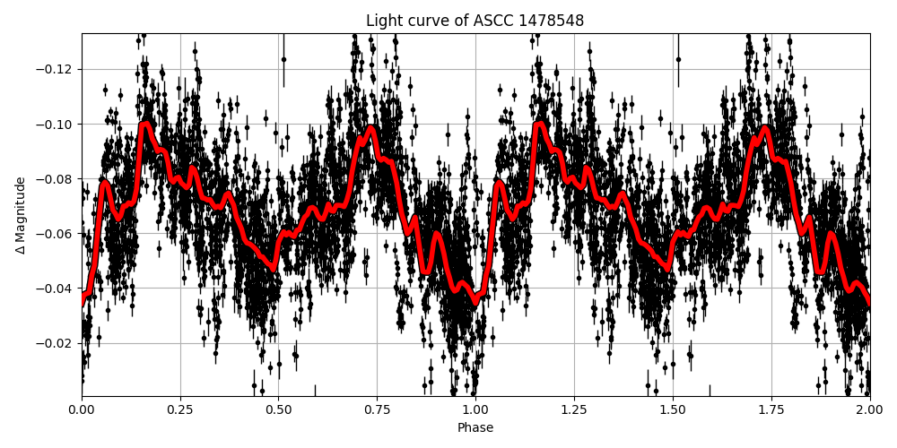 Light curve