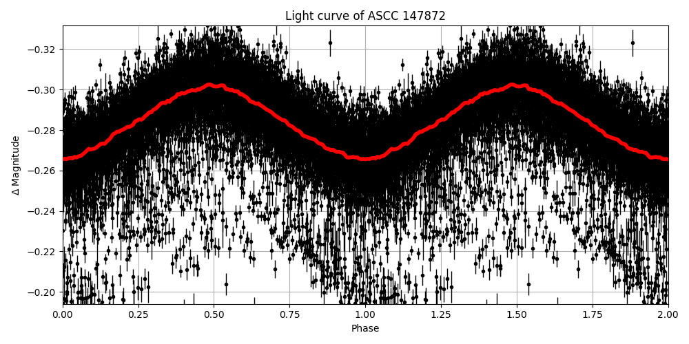 Light curve