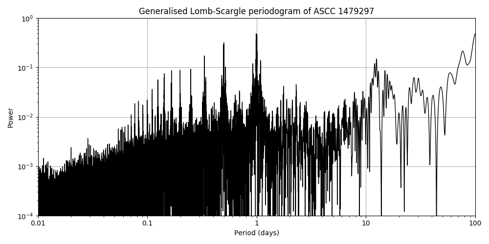Periodogram