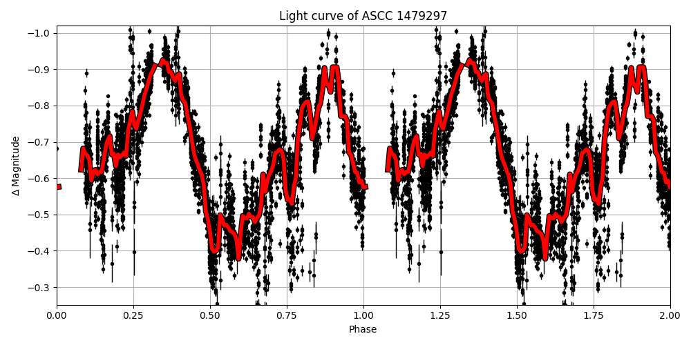 Light curve