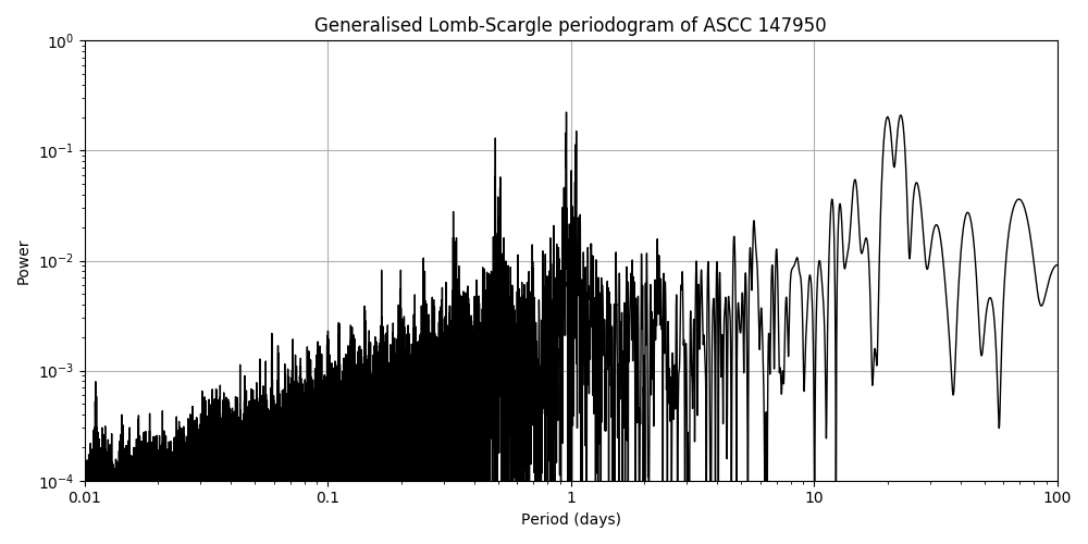 Periodogram