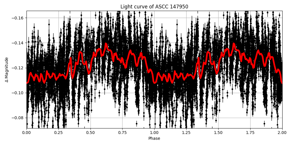 Light curve
