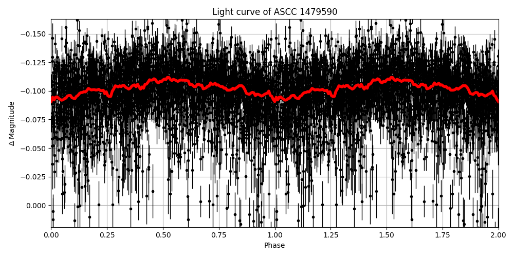 Light curve