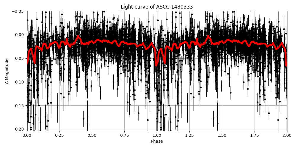Light curve