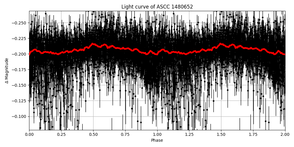 Light curve