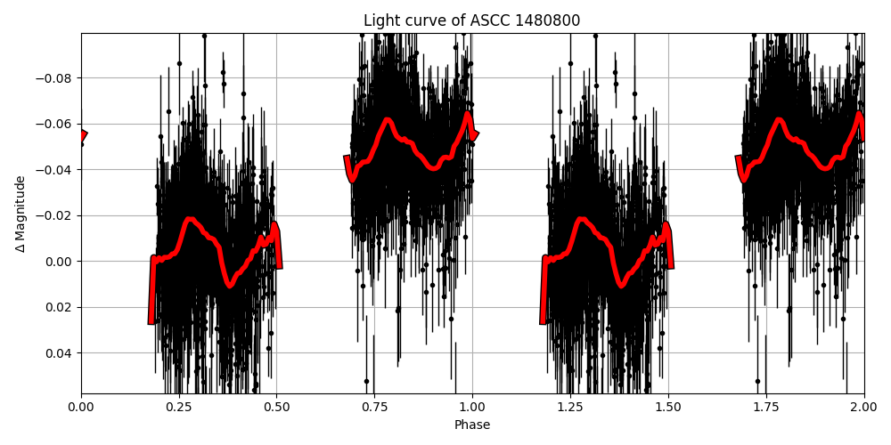 Light curve