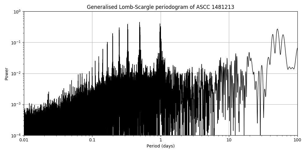 Periodogram