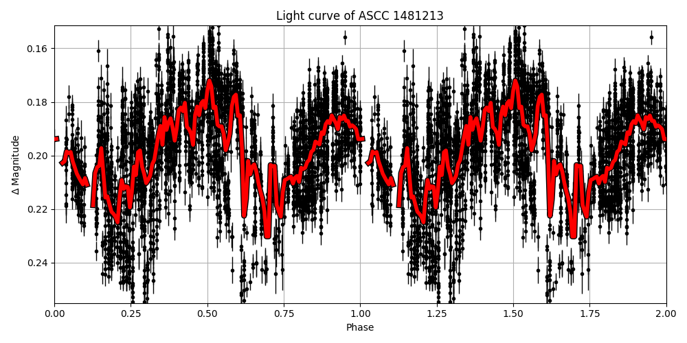 Light curve