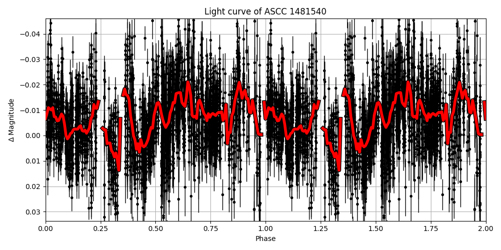 Light curve