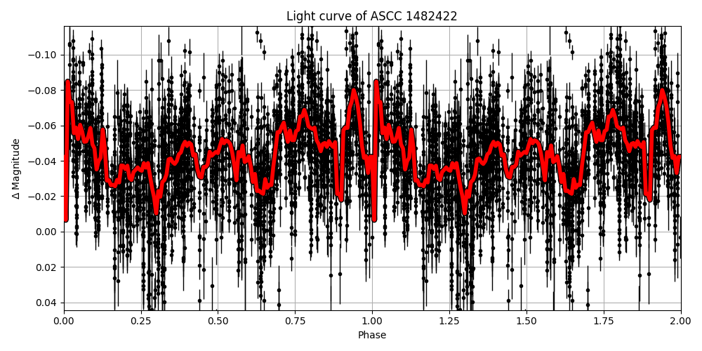 Light curve