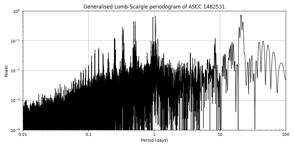 Periodogram