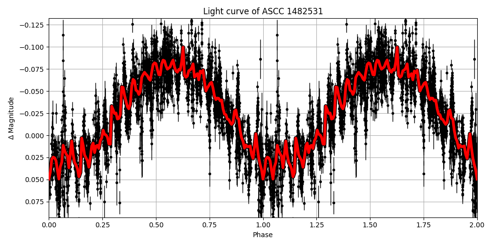 Light curve