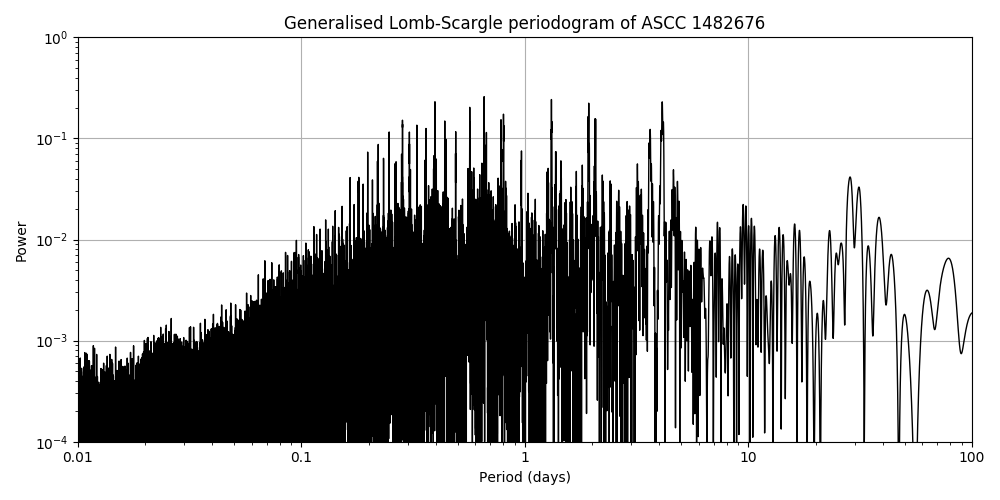 Periodogram