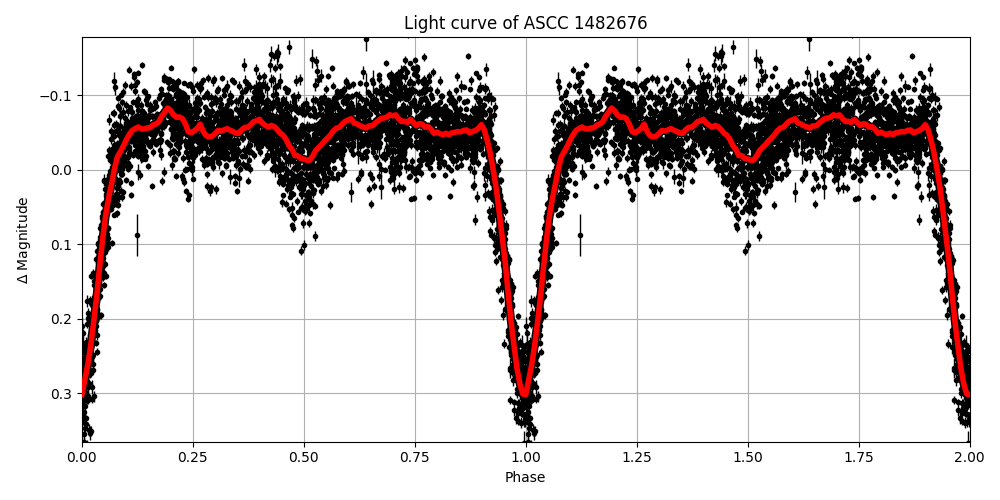 Light curve