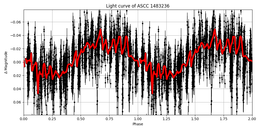 Light curve