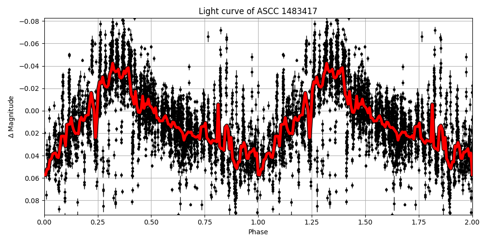 Light curve