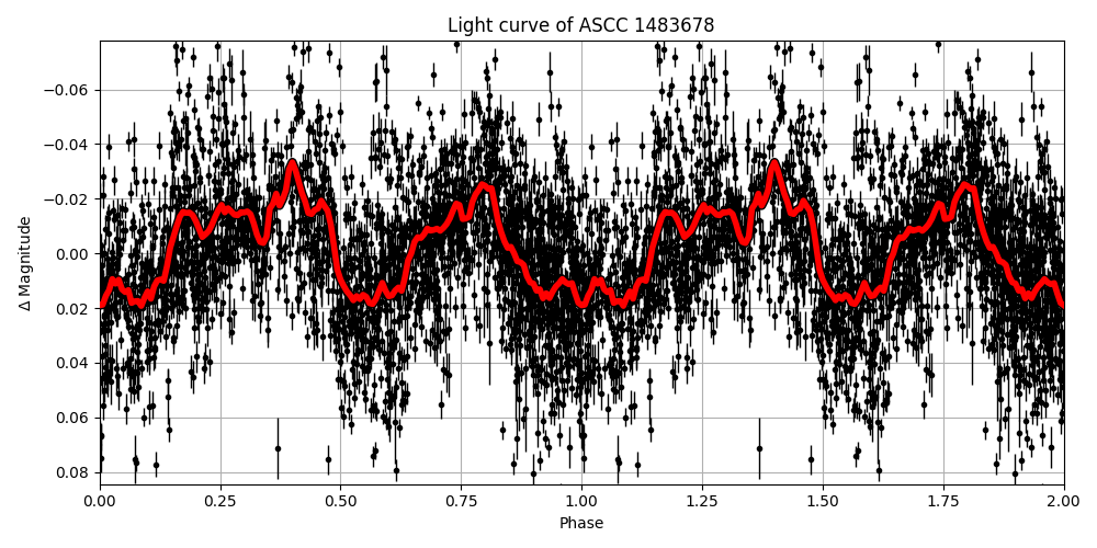 Light curve