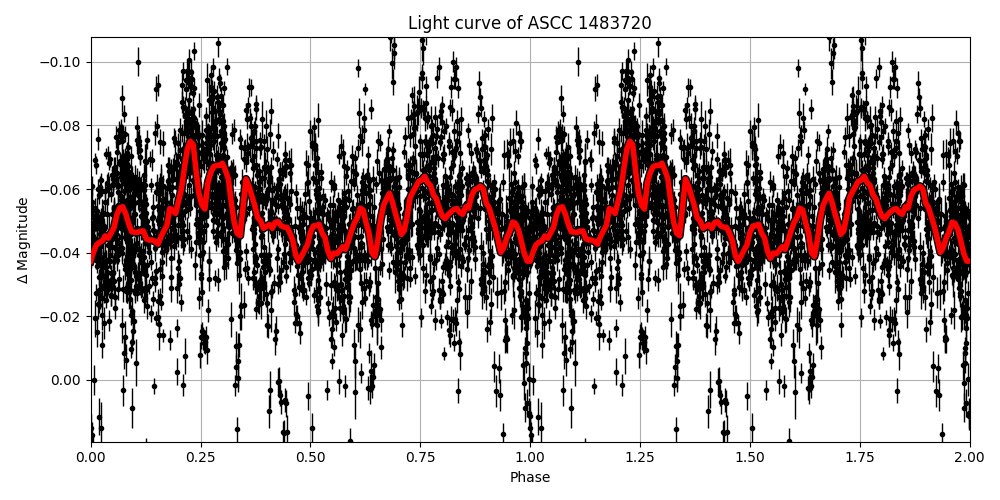 Light curve