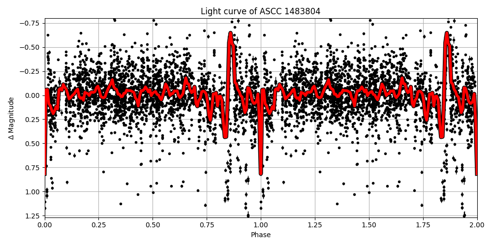 Light curve