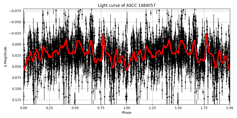 Light curve