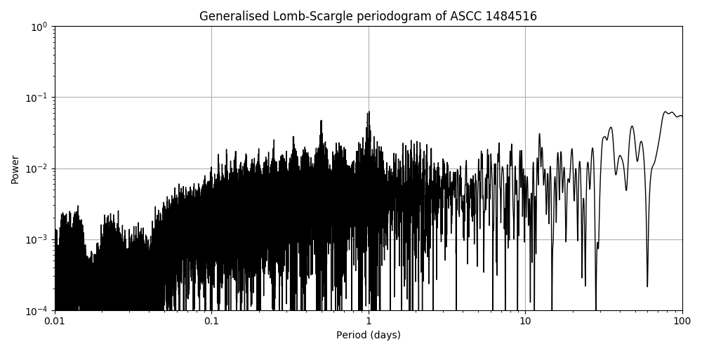 Periodogram