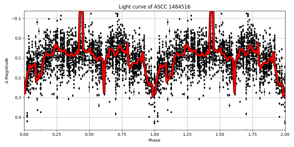Light curve