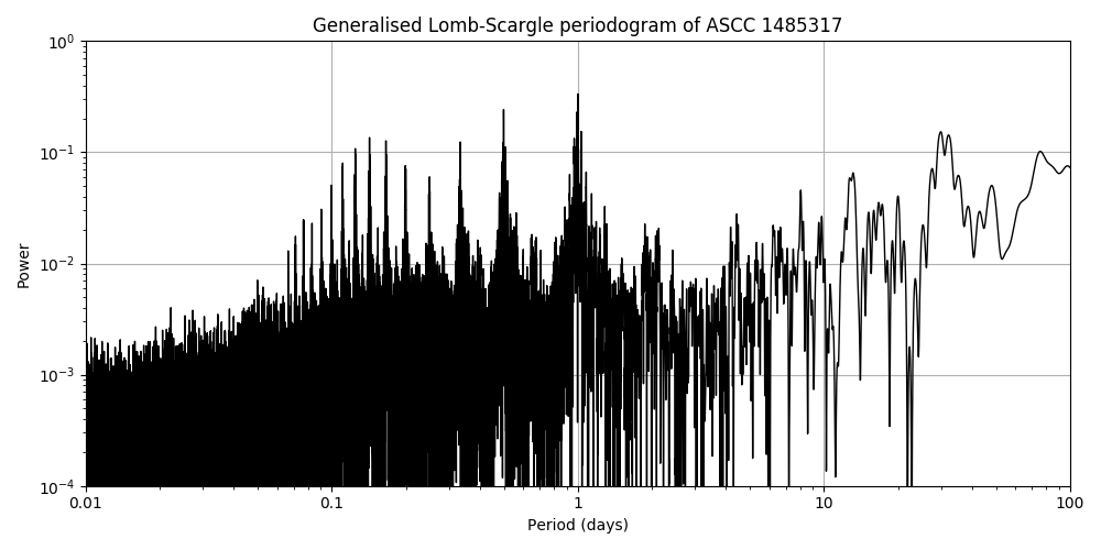Periodogram