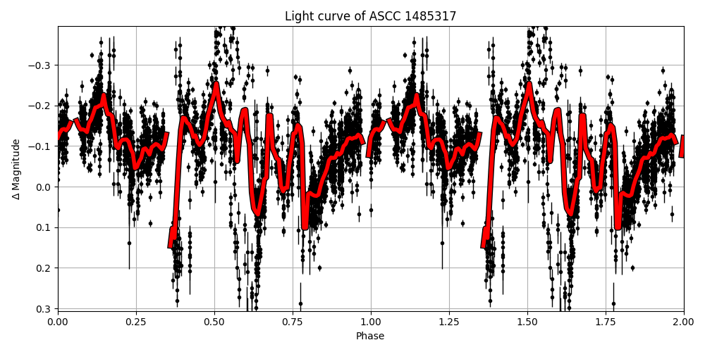 Light curve