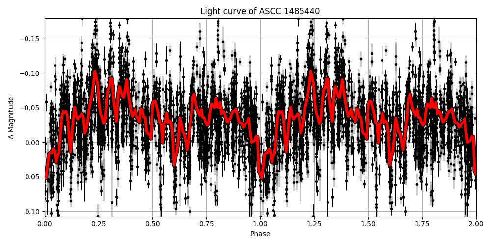 Light curve