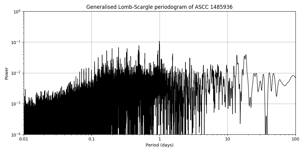 Periodogram