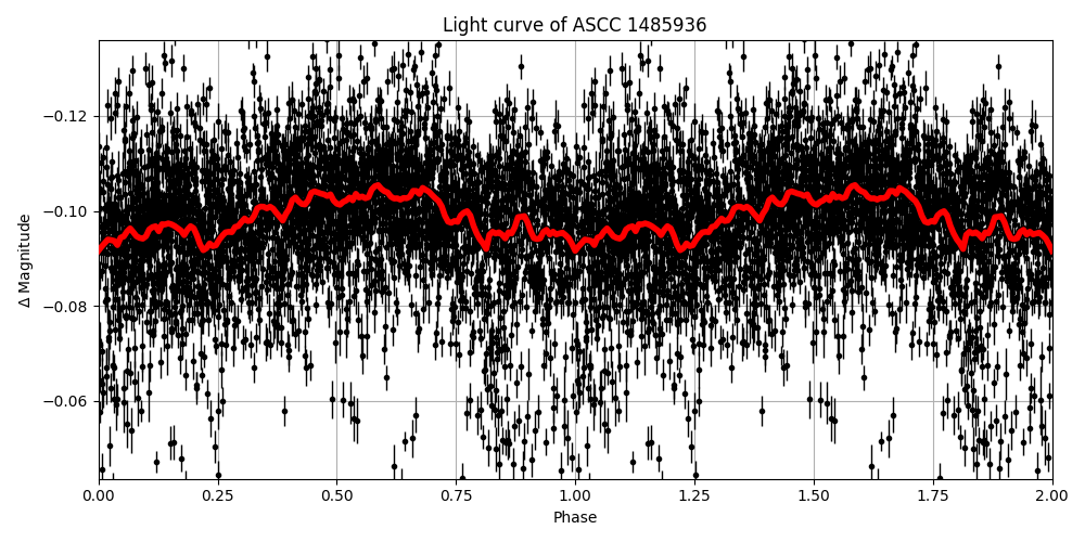 Light curve